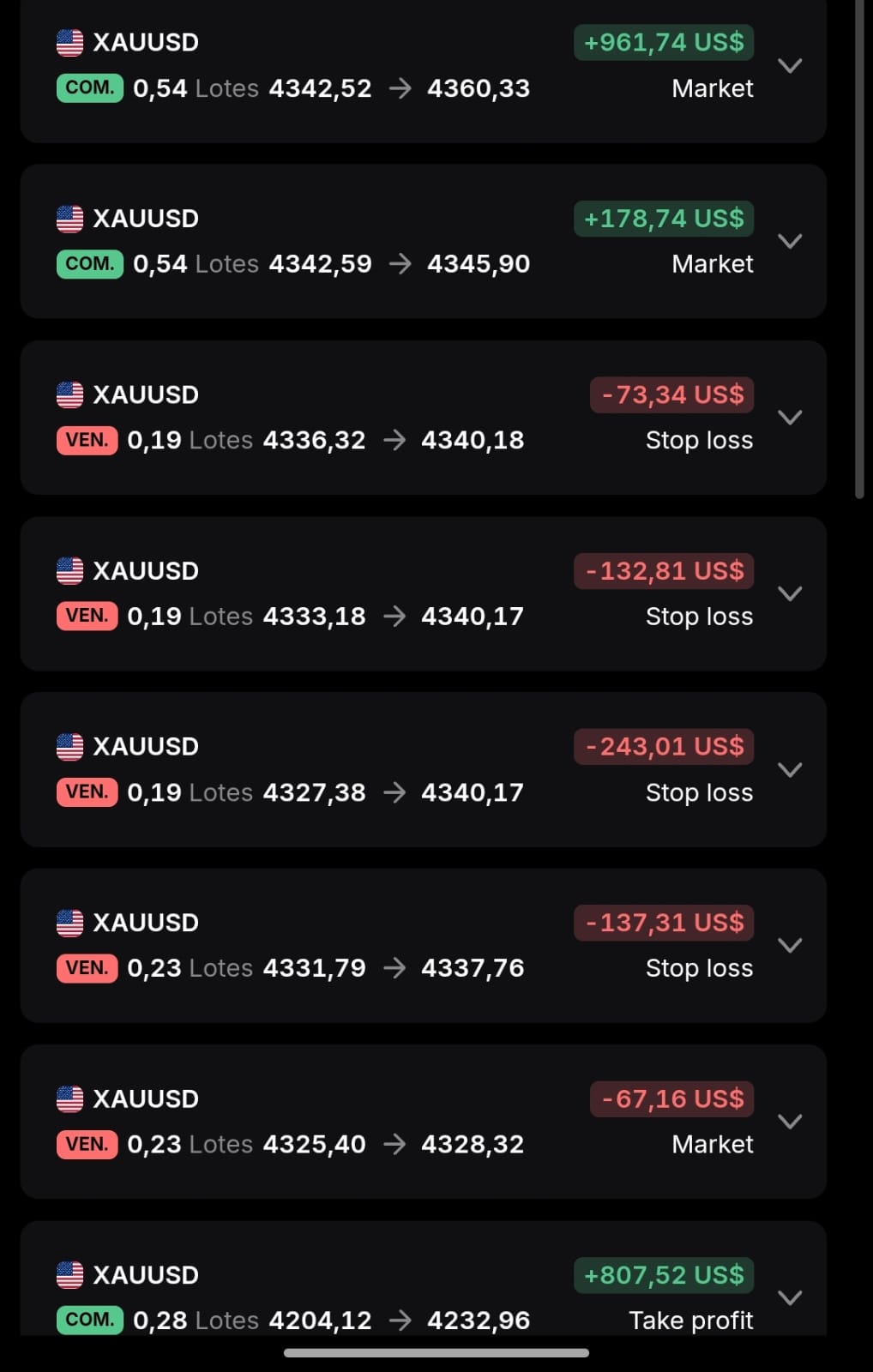 Gold (XAUUSD) trade history showing real wins and losses