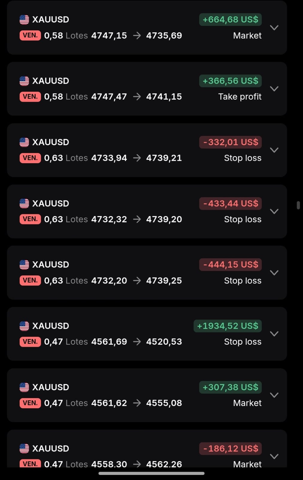 Gold (XAUUSD) trade history showing real wins and losses