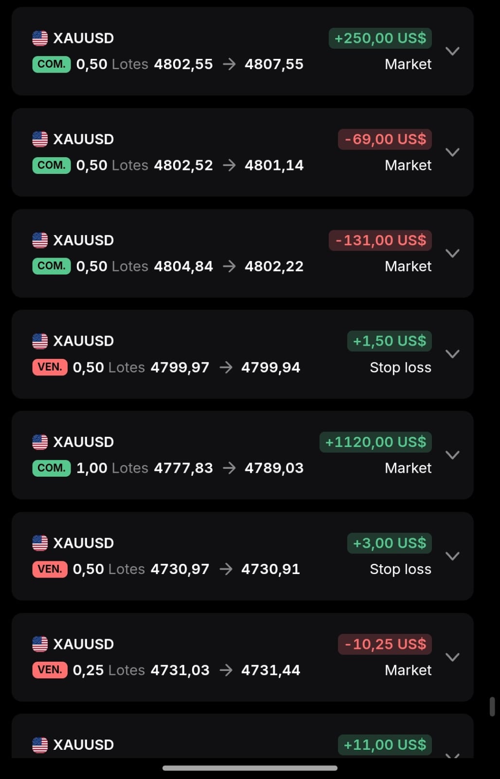 Gold (XAUUSD) trade history showing real wins and losses