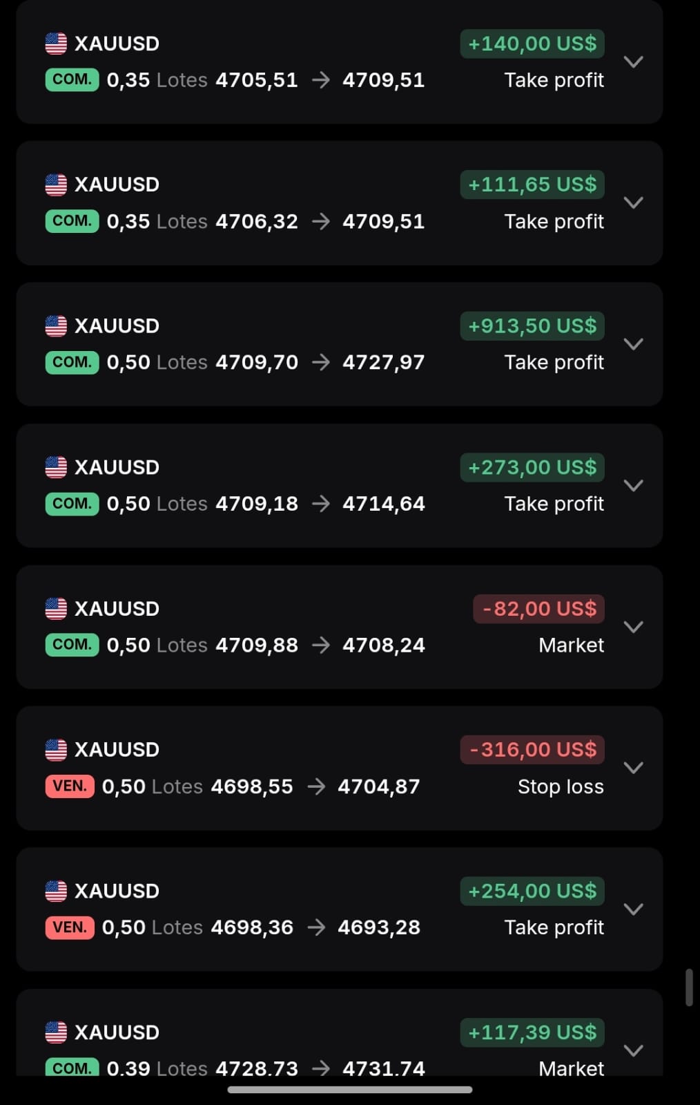 Gold (XAUUSD) trade history showing real wins and losses